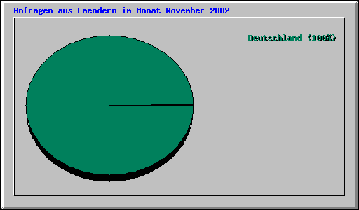 Anfragen aus Laendern im Monat November 2002