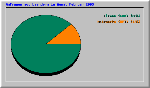 Anfragen aus Laendern im Monat Februar 2003