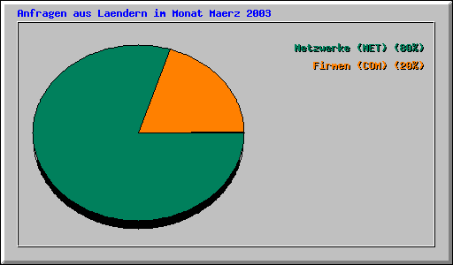 Anfragen aus Laendern im Monat Maerz 2003