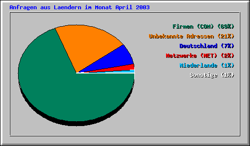 Anfragen aus Laendern im Monat April 2003