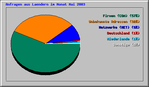Anfragen aus Laendern im Monat Mai 2003