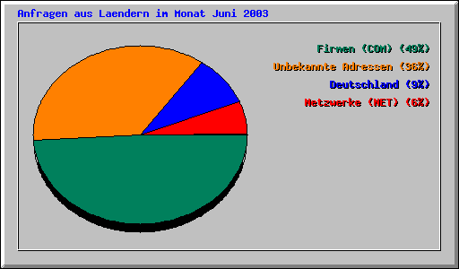 Anfragen aus Laendern im Monat Juni 2003