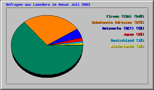 Anfragen aus Laendern im Monat Juli 2003