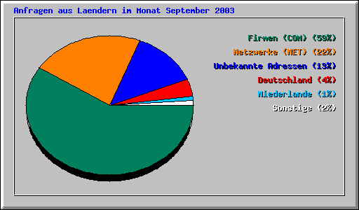Anfragen aus Laendern im Monat September 2003