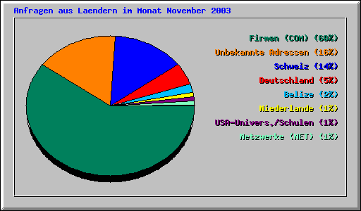 Anfragen aus Laendern im Monat November 2003