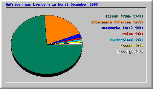 Anfragen aus Laendern im Monat Dezember 2003