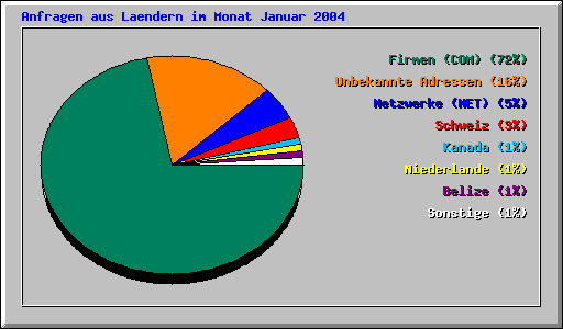 Anfragen aus Laendern im Monat Januar 2004
