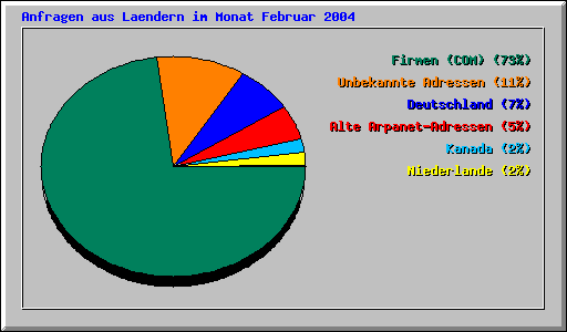 Anfragen aus Laendern im Monat Februar 2004