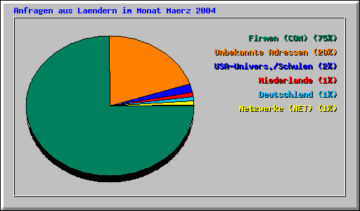 Anfragen aus Laendern im Monat Maerz 2004
