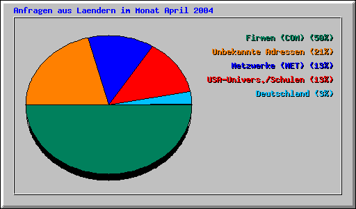 Anfragen aus Laendern im Monat April 2004
