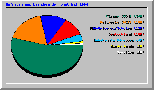 Anfragen aus Laendern im Monat Mai 2004