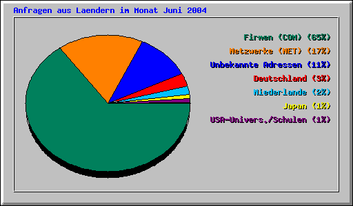 Anfragen aus Laendern im Monat Juni 2004