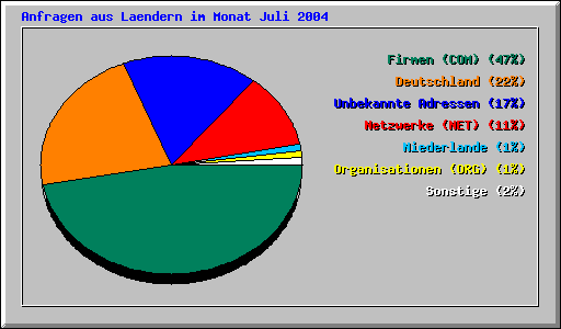 Anfragen aus Laendern im Monat Juli 2004