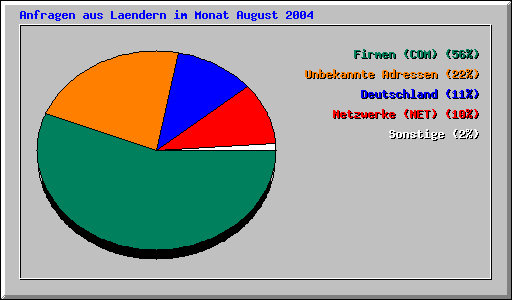 Anfragen aus Laendern im Monat August 2004