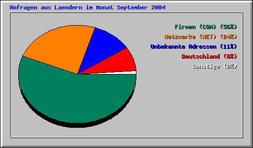 Anfragen aus Laendern im Monat September 2004