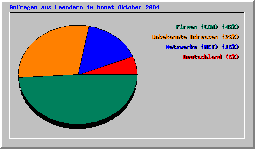 Anfragen aus Laendern im Monat Oktober 2004