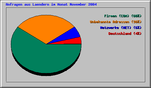 Anfragen aus Laendern im Monat November 2004