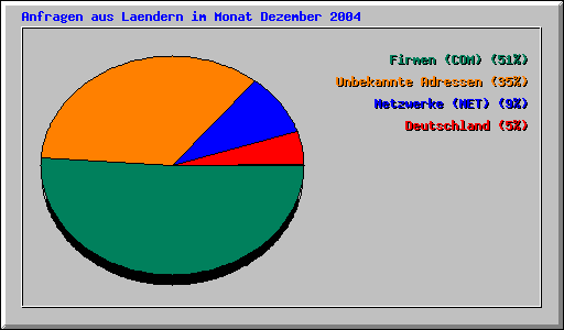 Anfragen aus Laendern im Monat Dezember 2004