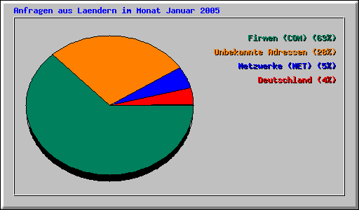 Anfragen aus Laendern im Monat Januar 2005