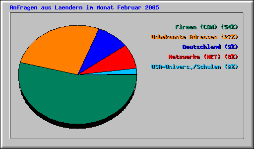 Anfragen aus Laendern im Monat Februar 2005