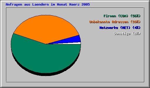 Anfragen aus Laendern im Monat Maerz 2005
