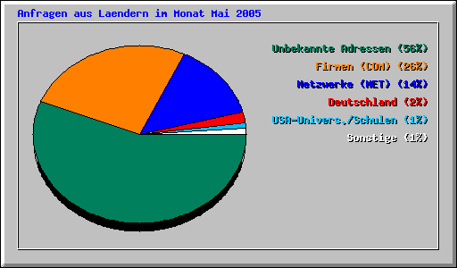 Anfragen aus Laendern im Monat Mai 2005