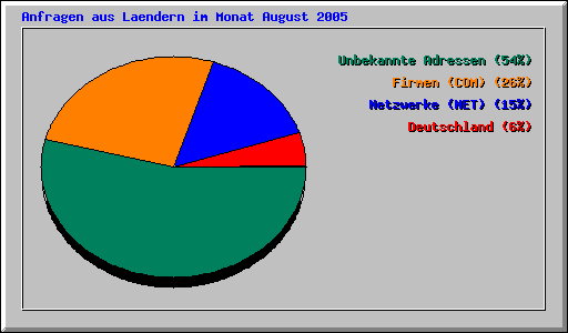 Anfragen aus Laendern im Monat August 2005