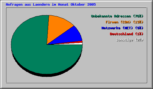 Anfragen aus Laendern im Monat Oktober 2005