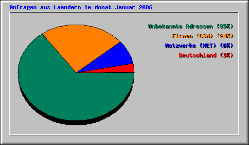 Anfragen aus Laendern im Monat Januar 2006