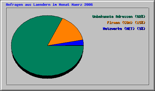 Anfragen aus Laendern im Monat Maerz 2006