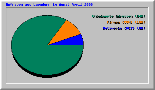 Anfragen aus Laendern im Monat April 2006