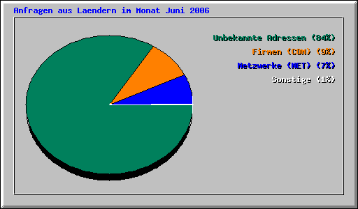 Anfragen aus Laendern im Monat Juni 2006