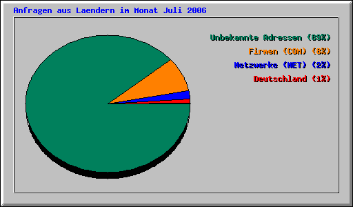 Anfragen aus Laendern im Monat Juli 2006