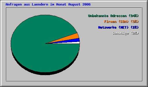 Anfragen aus Laendern im Monat August 2006