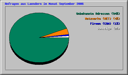 Anfragen aus Laendern im Monat September 2006