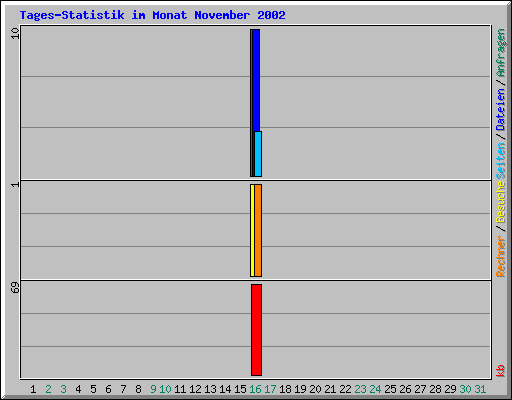 Tages-Statistik im Monat November 2002