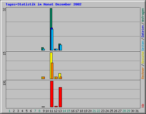 Tages-Statistik im Monat Dezember 2002