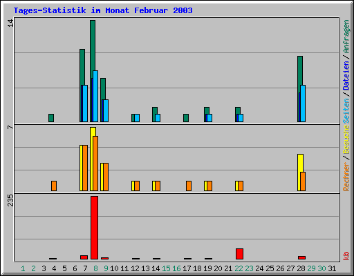 Tages-Statistik im Monat Februar 2003