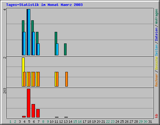 Tages-Statistik im Monat Maerz 2003