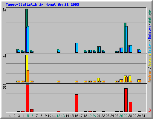 Tages-Statistik im Monat April 2003