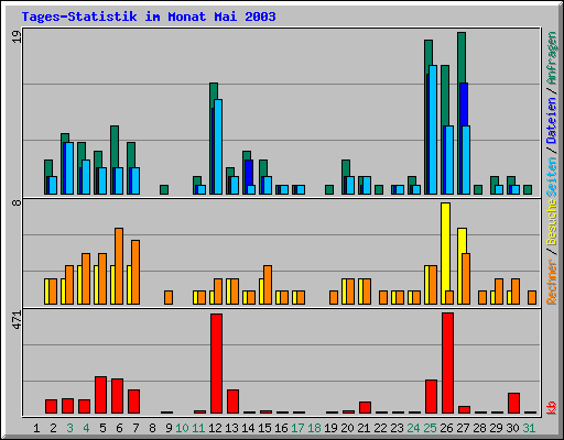 Tages-Statistik im Monat Mai 2003