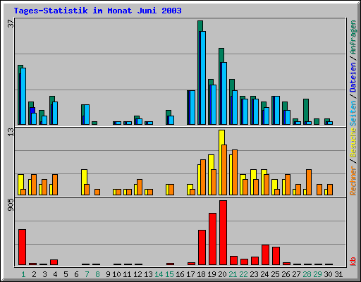 Tages-Statistik im Monat Juni 2003