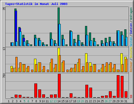 Tages-Statistik im Monat Juli 2003