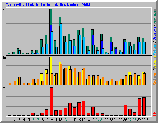 Tages-Statistik im Monat September 2003