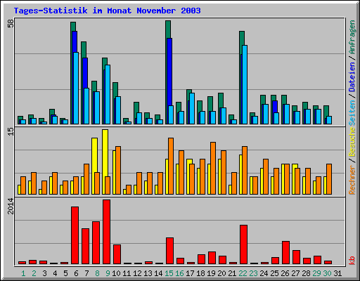 Tages-Statistik im Monat November 2003