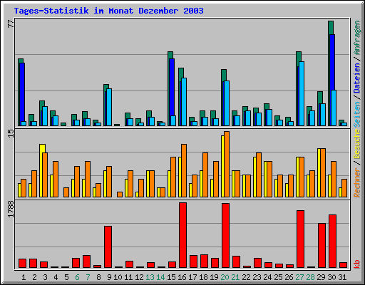 Tages-Statistik im Monat Dezember 2003