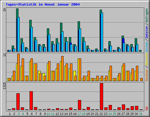 Tages-Statistik im Monat Januar 2004