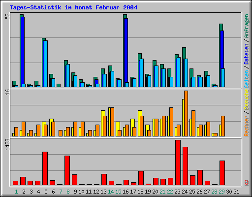 Tages-Statistik im Monat Februar 2004