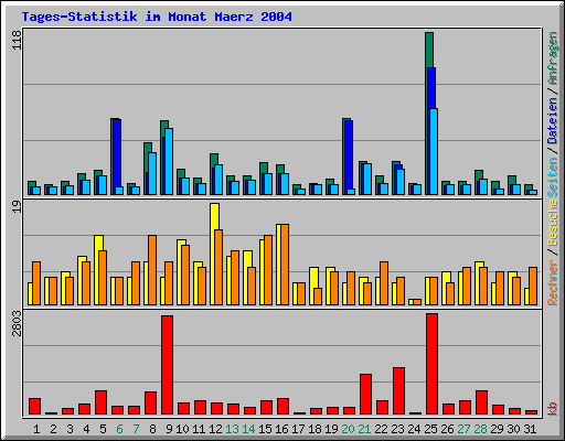 Tages-Statistik im Monat Maerz 2004