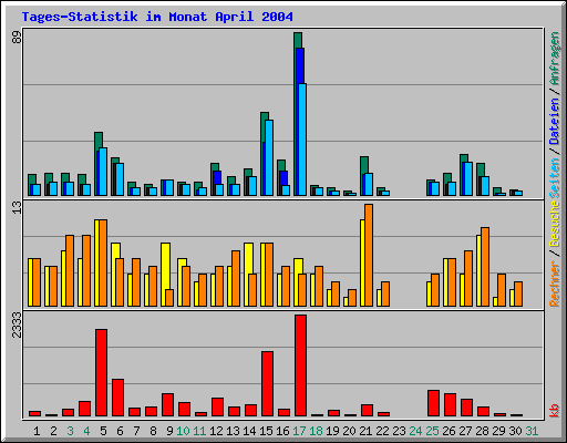 Tages-Statistik im Monat April 2004